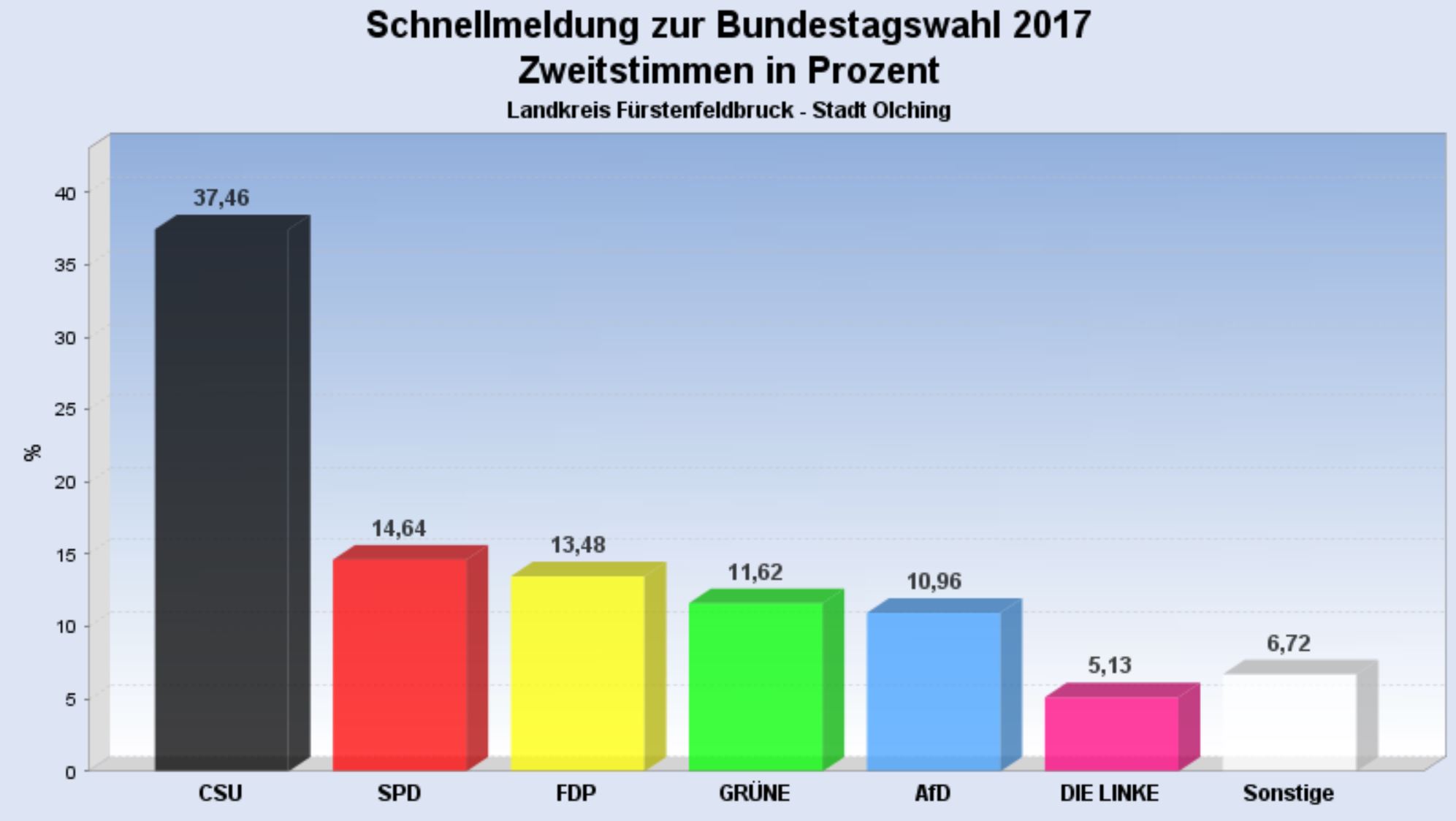 Bundestagswahl 2017 Olching Ergebnis